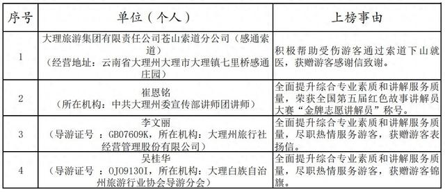 关注｜大理旅游圈最近谁 “红” 了？谁又 “黑” 了？速看→