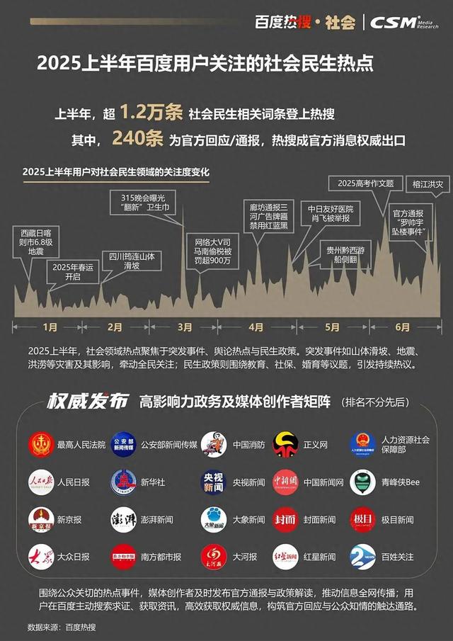 《2025百度热搜年中报告》发布 “大众日报”账号入选TOP20