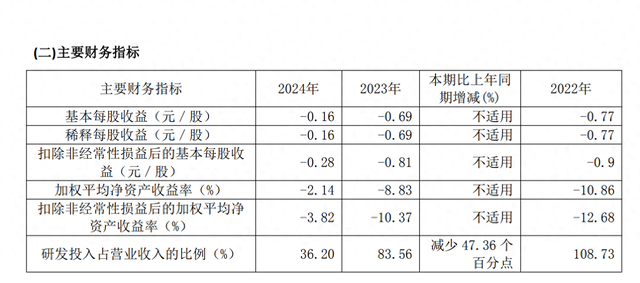 研发占比持续下降	，前三季净赚1亿，“3D视觉第一股”奥比中光业绩拐点稳了？