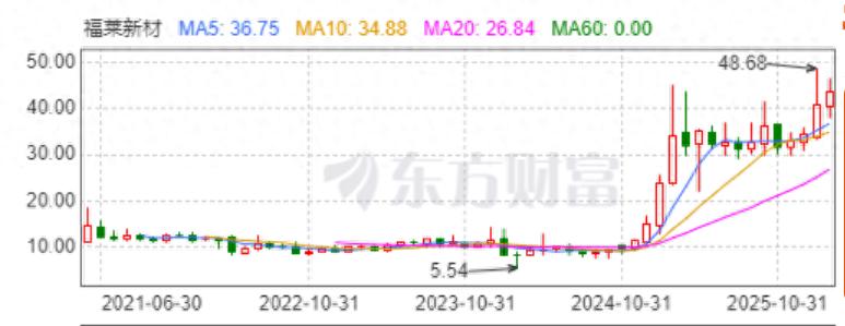 搭上“触觉智能TPU”快车,福莱新材何时晋级下一个十倍股?