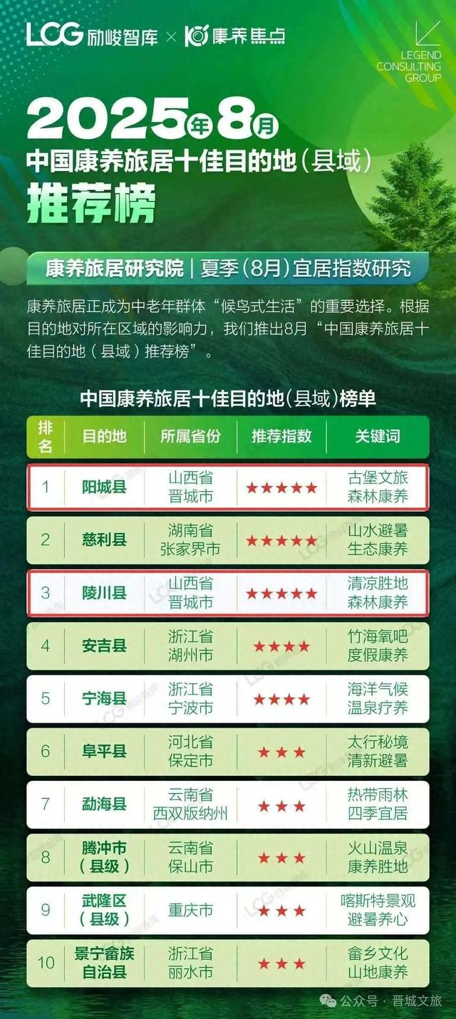 晋城两地入选全国康养旅居十佳！阳城、陵川获五星推荐