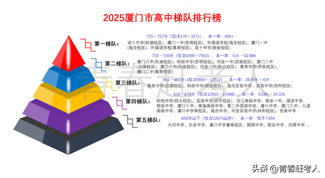 厦门比较好的高中都有哪些（厦门大市高中排行榜来啦你的目标学校在那一层）