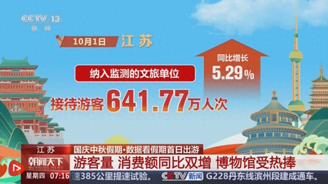 首日，游客量、消费额双增！借助火热数据看假日文旅市场活力显现