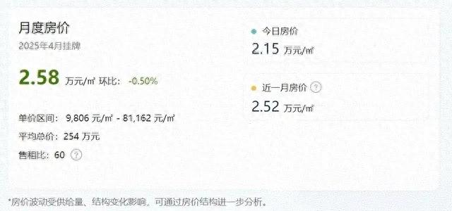福州房价坐上“过山车”！市区均价跌回2.58万，这些小区却还在涨