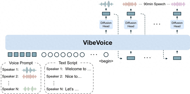 微软开源VibeVoice-1.5B音频模型：可生成90分钟4人聊天语音