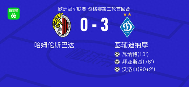 基辅迪纳摩3-0大胜哈姆伦斯巴达，沃洛申替补1射1传，拜亚斯基破门