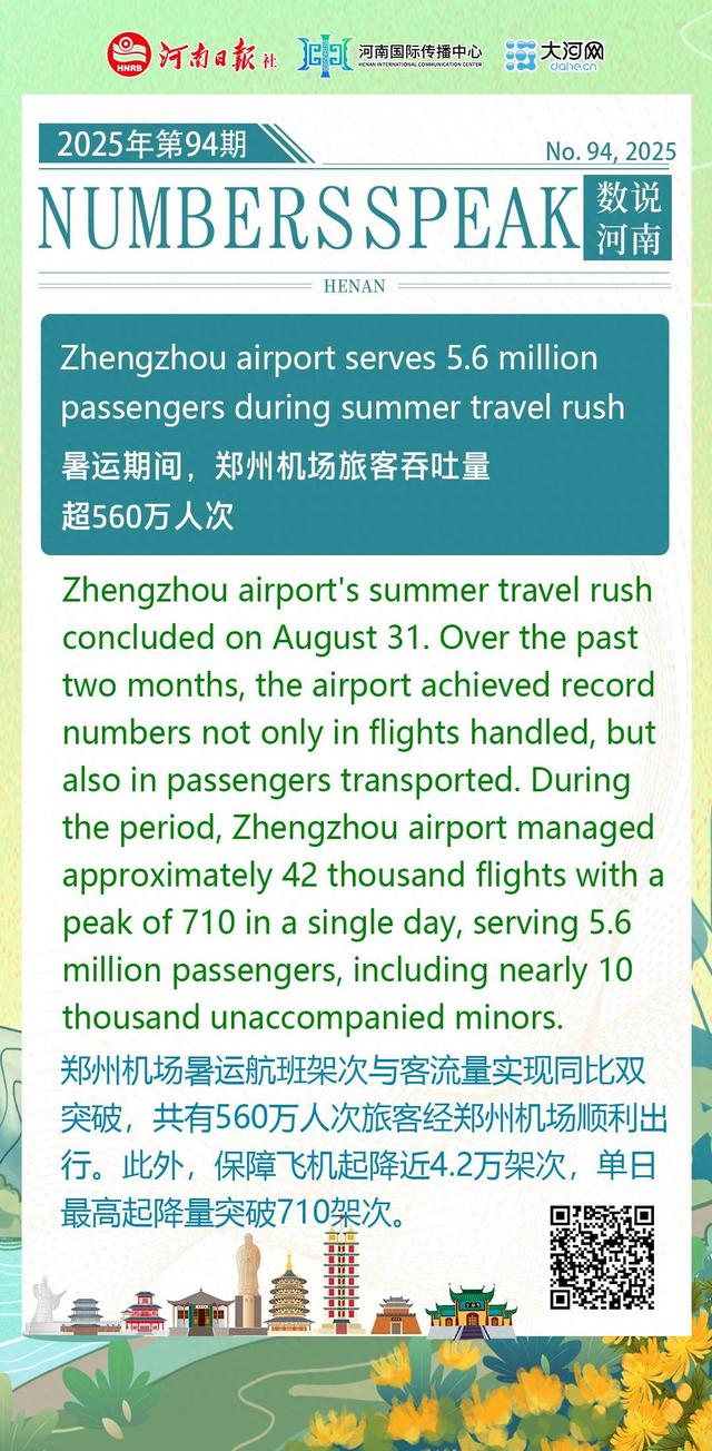 Zhengzhou airport serves 5.6 million passengers during summer travel rush