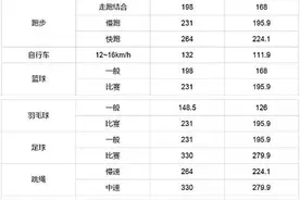 在羽毛球场连续打两个小时，相当于跑多少公里？图片