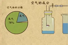 【科普】空气中有哪些成分，它们的含量分别是多少？图片