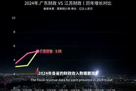 今年广东财政与江苏财政表现如何？不看不知道，一看吓一跳！图片