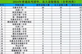 2024年普通高考 新疆各院校 清华北大录取情况 数据来源于网络图片