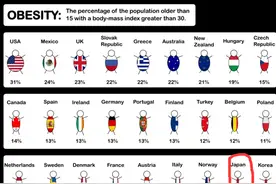 在日本为什么很少看到肥胖的人？图片