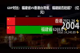 GDP对比：福建省VS香港台湾省，福建能否赶超？（亿元）图片