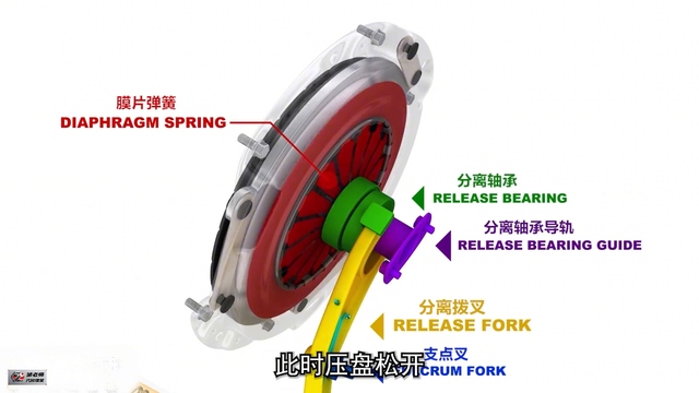 汽车离合器的结构和工作原理