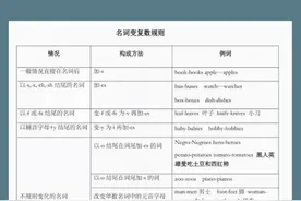 英语单词中的复数有的加s，有的加es，有什么简便的记录...图片