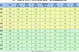 9月3号4号天一联考分数线 #安阳市一中 #安阳市二中 #安阳 #同城