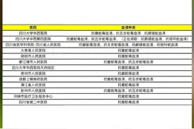 转发收藏！四川省储备抗蛇毒血清医院名单来了#四川 #抗蛇毒血清