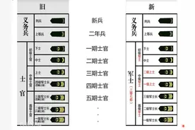 大学生入伍军衔须知 #大学生参军 #入伍参军 #图文伙伴计划2024视频封面
