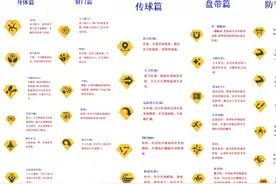 【金色特性】FC24经理模式讲解和涉及球员 #FC24 #经理模式 #特性视频封面