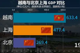 越南经济发展很牛吗？越南与北京上海GDP对比 #上海  #全球排行榜视频封面