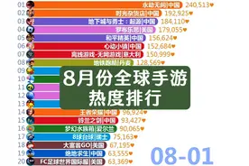 2024年8月份全球手游（游戏）热度排行每日TOP20 #王者荣耀视频封面