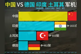 中国德国印度土耳其军机数量都有多少？来看数据！ #德国 #印度视频封面