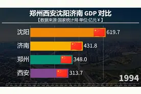 郑州西安沈阳济南GDP对比，西安郑州谁是最大黑马？ #知识视频封面