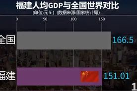 人均GDP：福建VS全国VS世界，福建的逆袭之路，不断赶超！视频封面