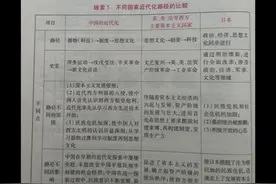 不同国家近代化路径的比较 历史学习#必考考点 #必刷题