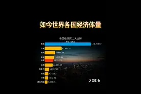 如今世界各强国经济体量对比，强国排行榜 #中国 #美国 #欧盟 #日本 #印度