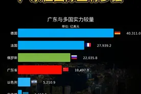 广东省到底有多强 #广东 #GDP #排行榜视频封面