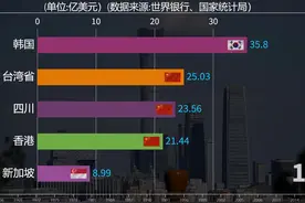 四川省与亚洲四小龙GDP对比，四川发展速度如何？ #知识视频封面