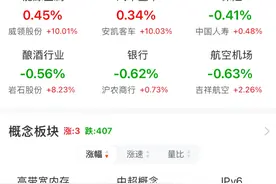 全线调整！高位股退潮，市场半日成交额9835亿元，足球概念股突然火爆，大消费领域集体回调#A股  #足球概念  #大消费