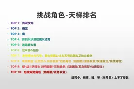 挑战模式——角色排名及全方位属性讲解#穿越火线 #视频讲解