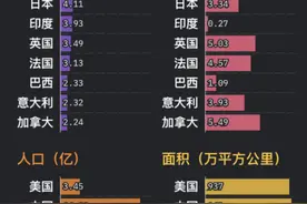 2024年全球经济数据，总量，人口，人均，面积 #数据可视化 #财经 #经济视频封面