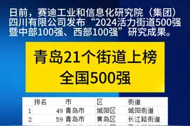 青岛21个街道上榜“全国500强” 。日前，赛迪工业和信息化研究院（集团）四川有限公司（以下简称“赛迪四川”）发布“2024活力街道500强暨中部100强、西部100强”研究成果。根据民政部发布的《中华人民共和国行政区划统计表（截至二〇二二年十二月三十一日）》，以科学性、透明性、公开性、客观性、综合性为基本原则，以全国除直辖市和港澳台地区外的8343个街道作为研究评价对象。#青岛 
编辑：方琦视频封面