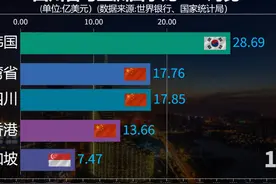 看四川省与亚洲四小龙GDP对比，四川省GDP发展如何？ #GDP视频封面