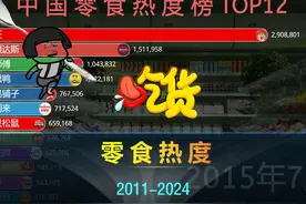 中国零食品牌热度2011-2024，你喜欢吃哪个牌子？ #零食 #热度视频封面