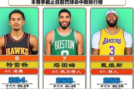 本赛季截止目前罚球命中数前20都有谁？视频封面