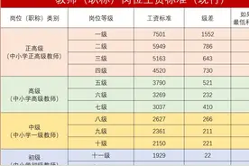 教师职称工资共分12级，副高七级教师退休时会升为六级或五级吗视频封面