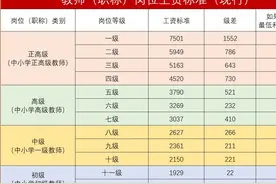 教师职称工资共分12级，副高七级教师退休时会升为六级或五级吗视频封面
