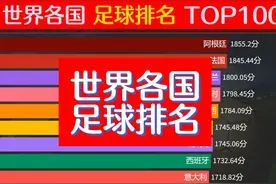 2023年度各国足球排名，阿根廷登顶第1，中国足球希望在明天视频封面
