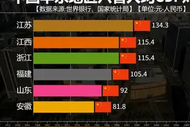 中国华东地区六省人均GDP对比，福建是最大黑马吗？！ #GDP视频封面