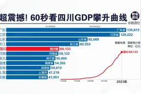 超震撼! 60秒看四川GDP攀升曲线 #四川 #GDP #经济发展 #生产总值视频封面
