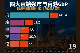 四大直辖市与香港GDP对比，曾经香港是中国最强城市，现在如何