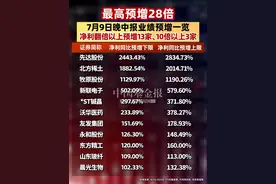 最高预增28倍，7月9日晚中报业绩预增一览，净利翻倍以上预增13家、10倍以上3家（记者：卢鸰） #股市  #上市公司  #财智数据