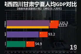 陕西四川甘肃宁夏人均GDP对比，陕西四川甘肃宁夏发展如何？视频封面