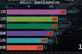 苏浙闽鲁皖赣六省人均GDP对比，华东六省人均谁最高？ #排行视频封面