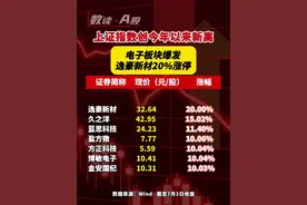 上证指数创今年以来新高 电子板块爆发 逸豪新材20%涨停！
