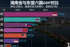 湖南发展速度！湖南省与东盟六国GDP对比 #排名   #湖南   #GDP视频封面